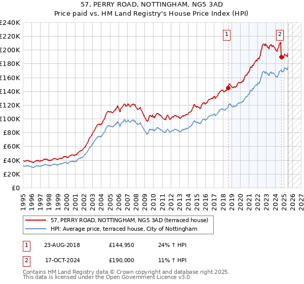 57, PERRY ROAD, NOTTINGHAM, NG5 3AD: Price paid vs HM Land Registry's House Price Index