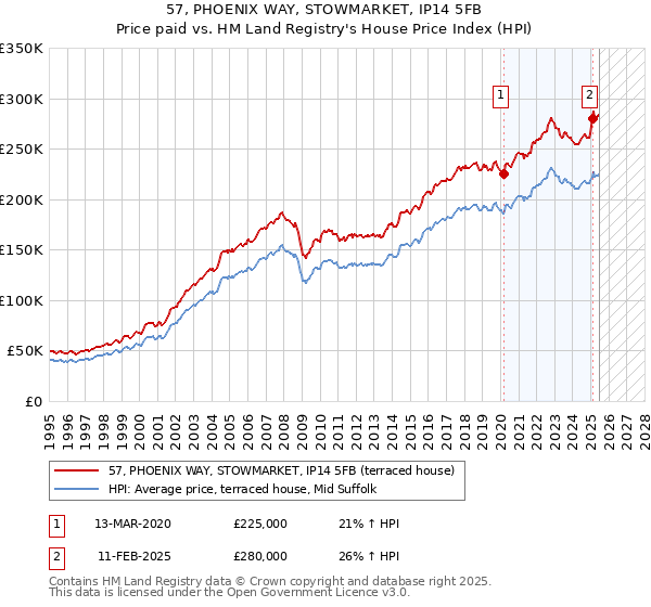 57, PHOENIX WAY, STOWMARKET, IP14 5FB: Price paid vs HM Land Registry's House Price Index
