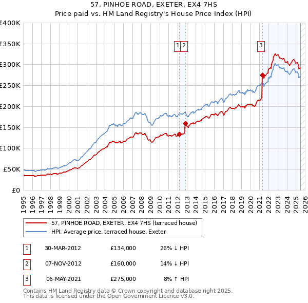 57, PINHOE ROAD, EXETER, EX4 7HS: Price paid vs HM Land Registry's House Price Index