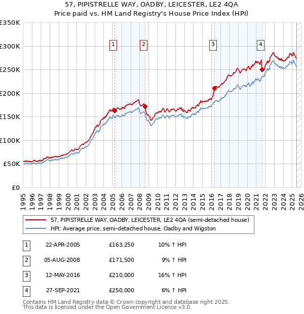 57, PIPISTRELLE WAY, OADBY, LEICESTER, LE2 4QA: Price paid vs HM Land Registry's House Price Index