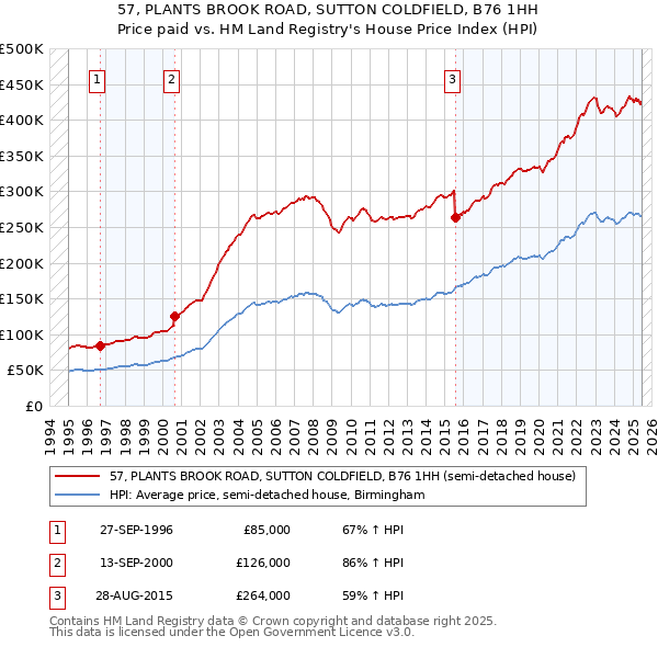 57, PLANTS BROOK ROAD, SUTTON COLDFIELD, B76 1HH: Price paid vs HM Land Registry's House Price Index