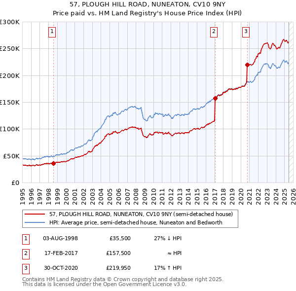 57, PLOUGH HILL ROAD, NUNEATON, CV10 9NY: Price paid vs HM Land Registry's House Price Index