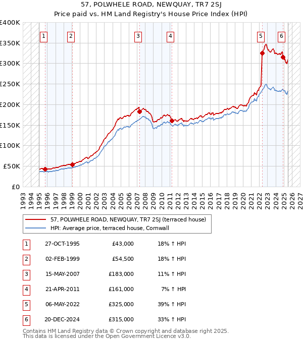57, POLWHELE ROAD, NEWQUAY, TR7 2SJ: Price paid vs HM Land Registry's House Price Index