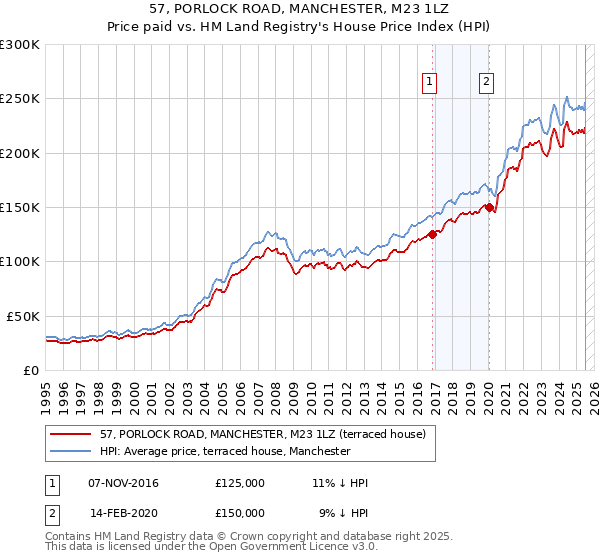 57, PORLOCK ROAD, MANCHESTER, M23 1LZ: Price paid vs HM Land Registry's House Price Index