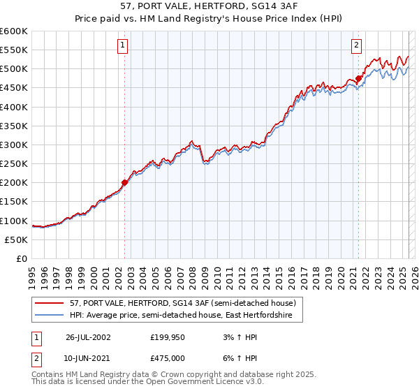 57, PORT VALE, HERTFORD, SG14 3AF: Price paid vs HM Land Registry's House Price Index