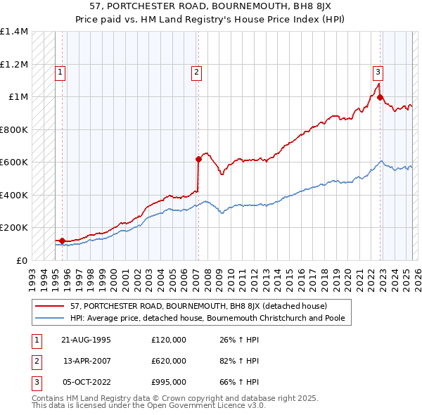 57, PORTCHESTER ROAD, BOURNEMOUTH, BH8 8JX: Price paid vs HM Land Registry's House Price Index