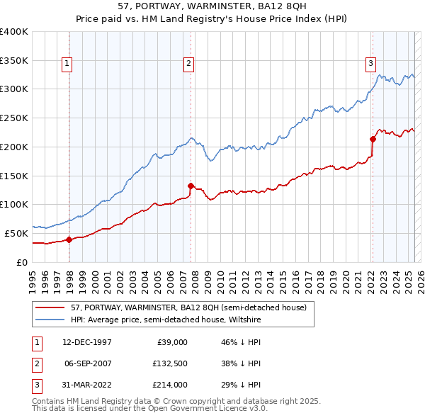 57, PORTWAY, WARMINSTER, BA12 8QH: Price paid vs HM Land Registry's House Price Index