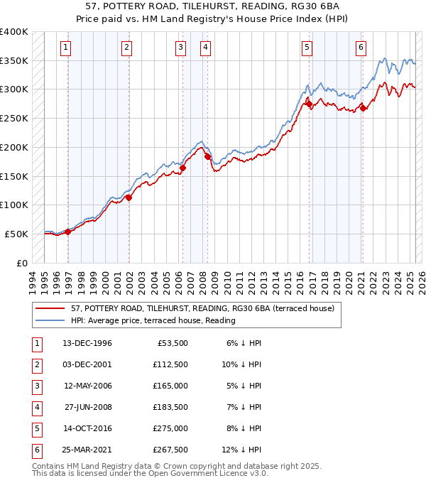 57, POTTERY ROAD, TILEHURST, READING, RG30 6BA: Price paid vs HM Land Registry's House Price Index