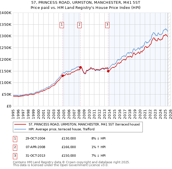 57, PRINCESS ROAD, URMSTON, MANCHESTER, M41 5ST: Price paid vs HM Land Registry's House Price Index