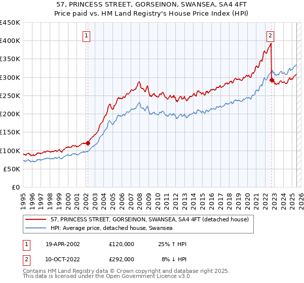 57, PRINCESS STREET, GORSEINON, SWANSEA, SA4 4FT: Price paid vs HM Land Registry's House Price Index