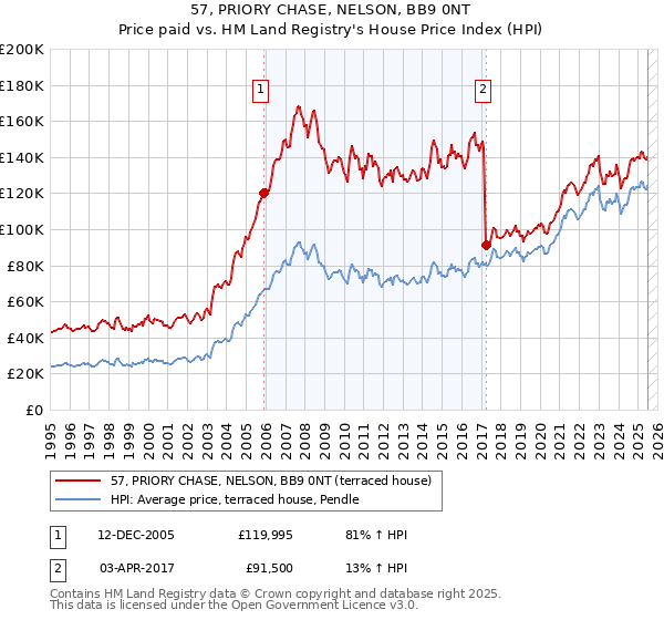 57, PRIORY CHASE, NELSON, BB9 0NT: Price paid vs HM Land Registry's House Price Index