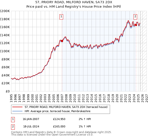 57, PRIORY ROAD, MILFORD HAVEN, SA73 2DX: Price paid vs HM Land Registry's House Price Index