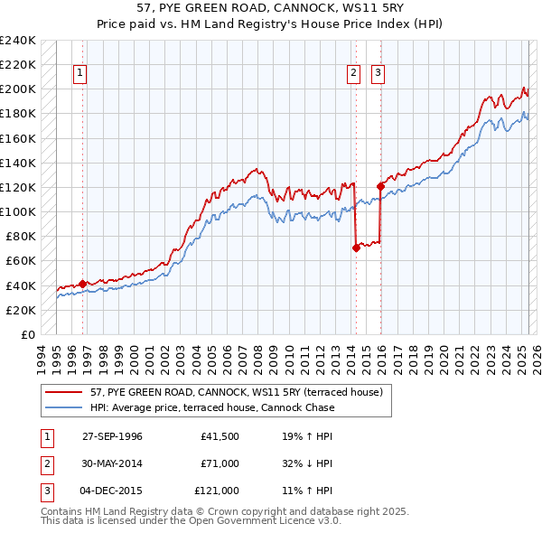 57, PYE GREEN ROAD, CANNOCK, WS11 5RY: Price paid vs HM Land Registry's House Price Index