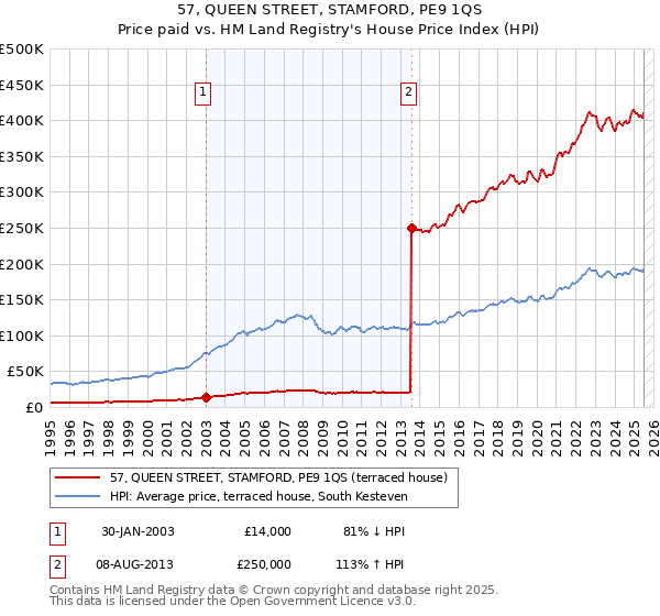 57, QUEEN STREET, STAMFORD, PE9 1QS: Price paid vs HM Land Registry's House Price Index