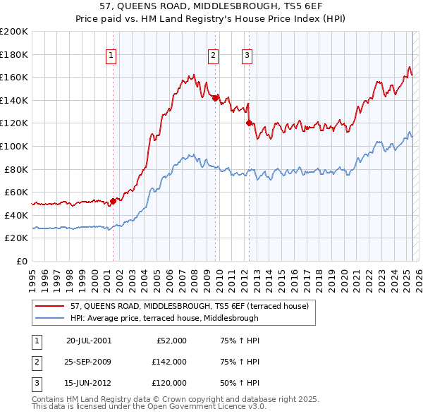 57, QUEENS ROAD, MIDDLESBROUGH, TS5 6EF: Price paid vs HM Land Registry's House Price Index
