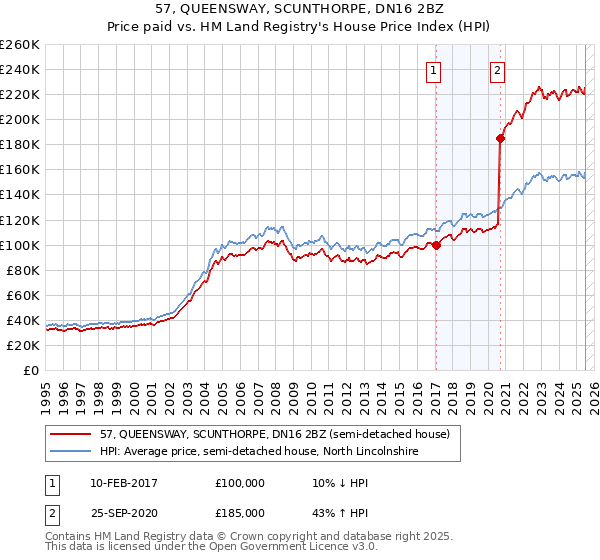57, QUEENSWAY, SCUNTHORPE, DN16 2BZ: Price paid vs HM Land Registry's House Price Index