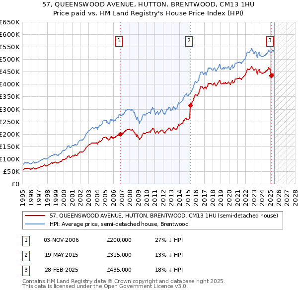 57, QUEENSWOOD AVENUE, HUTTON, BRENTWOOD, CM13 1HU: Price paid vs HM Land Registry's House Price Index