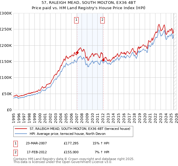 57, RALEIGH MEAD, SOUTH MOLTON, EX36 4BT: Price paid vs HM Land Registry's House Price Index