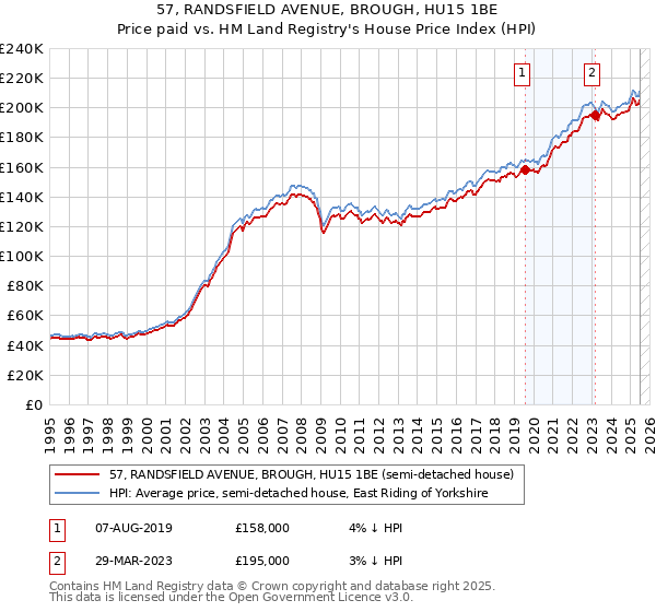 57, RANDSFIELD AVENUE, BROUGH, HU15 1BE: Price paid vs HM Land Registry's House Price Index