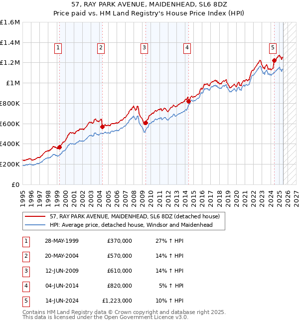 57, RAY PARK AVENUE, MAIDENHEAD, SL6 8DZ: Price paid vs HM Land Registry's House Price Index