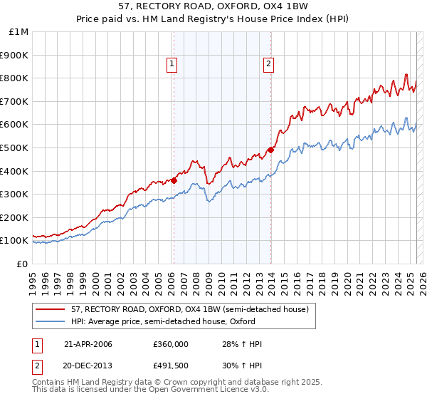 57, RECTORY ROAD, OXFORD, OX4 1BW: Price paid vs HM Land Registry's House Price Index