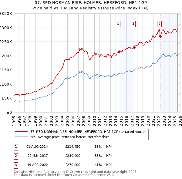 57, RED NORMAN RISE, HOLMER, HEREFORD, HR1 1GP: Price paid vs HM Land Registry's House Price Index