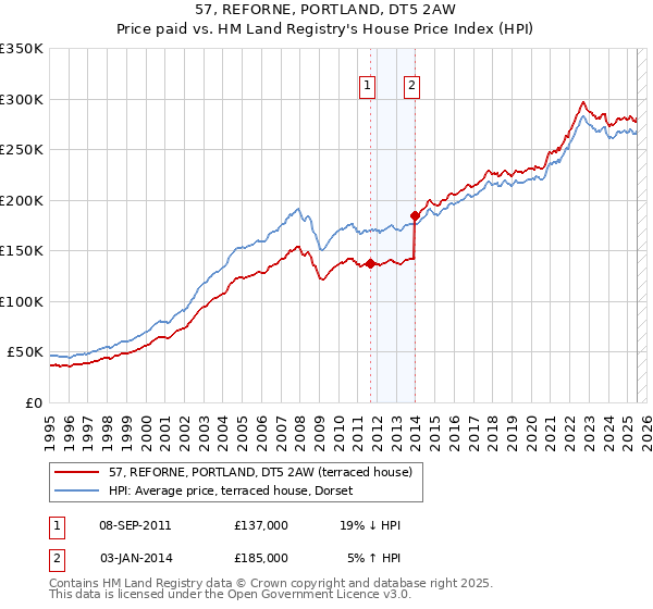 57, REFORNE, PORTLAND, DT5 2AW: Price paid vs HM Land Registry's House Price Index