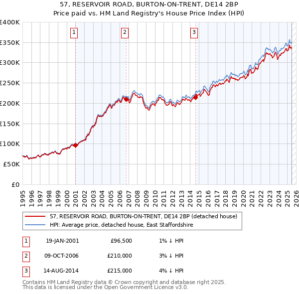 57, RESERVOIR ROAD, BURTON-ON-TRENT, DE14 2BP: Price paid vs HM Land Registry's House Price Index