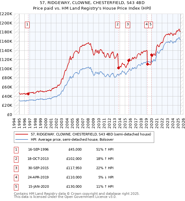 57, RIDGEWAY, CLOWNE, CHESTERFIELD, S43 4BD: Price paid vs HM Land Registry's House Price Index