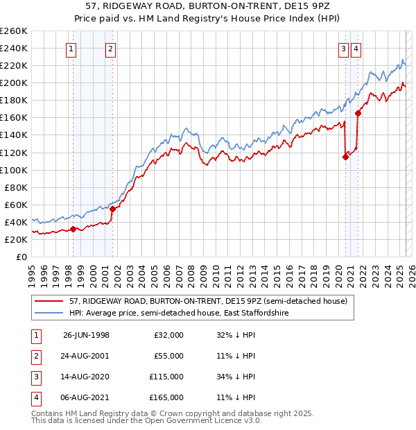 57, RIDGEWAY ROAD, BURTON-ON-TRENT, DE15 9PZ: Price paid vs HM Land Registry's House Price Index