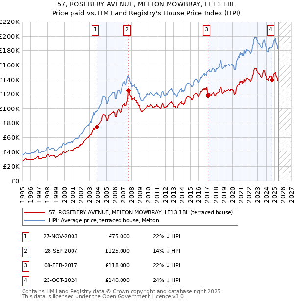 57, ROSEBERY AVENUE, MELTON MOWBRAY, LE13 1BL: Price paid vs HM Land Registry's House Price Index