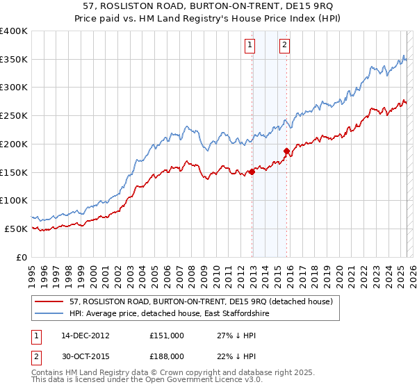 57, ROSLISTON ROAD, BURTON-ON-TRENT, DE15 9RQ: Price paid vs HM Land Registry's House Price Index