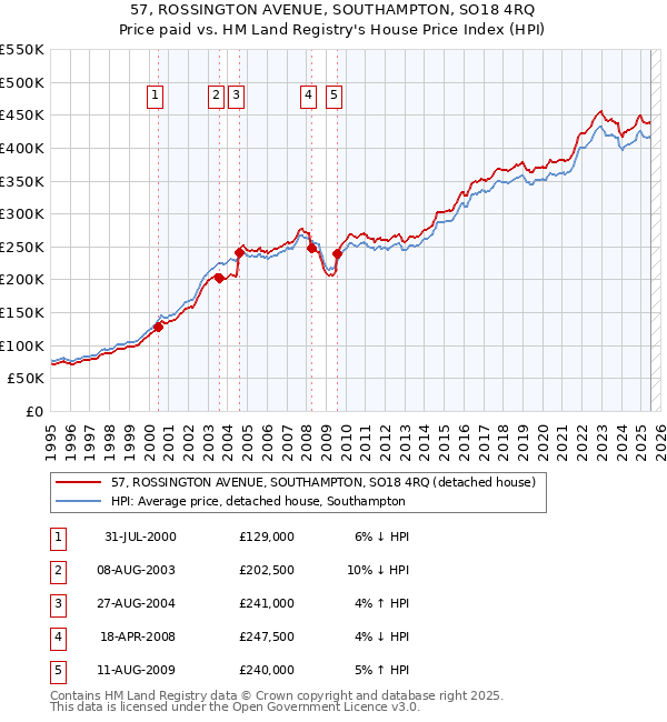 57, ROSSINGTON AVENUE, SOUTHAMPTON, SO18 4RQ: Price paid vs HM Land Registry's House Price Index