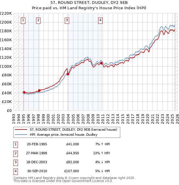 57, ROUND STREET, DUDLEY, DY2 9EB: Price paid vs HM Land Registry's House Price Index