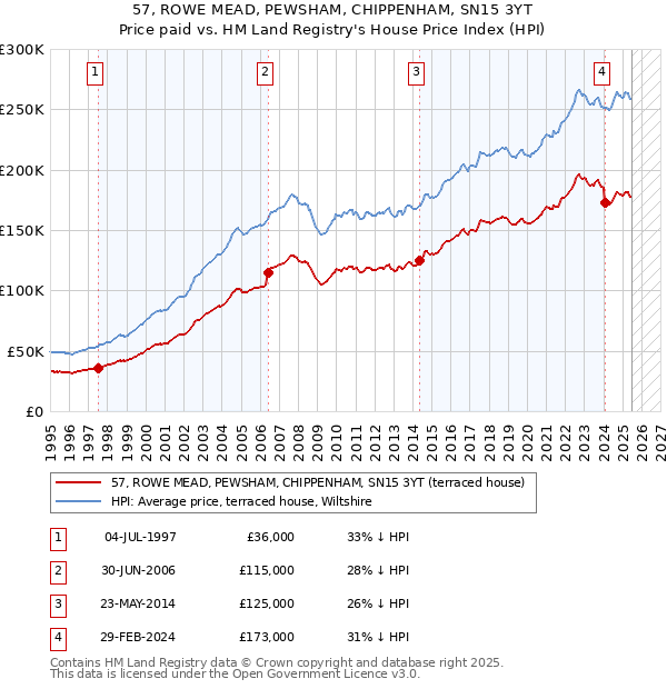 57, ROWE MEAD, PEWSHAM, CHIPPENHAM, SN15 3YT: Price paid vs HM Land Registry's House Price Index