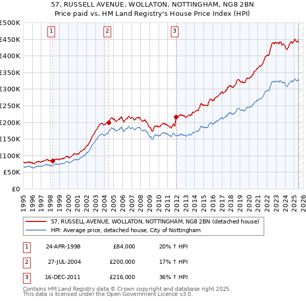 57, RUSSELL AVENUE, WOLLATON, NOTTINGHAM, NG8 2BN: Price paid vs HM Land Registry's House Price Index