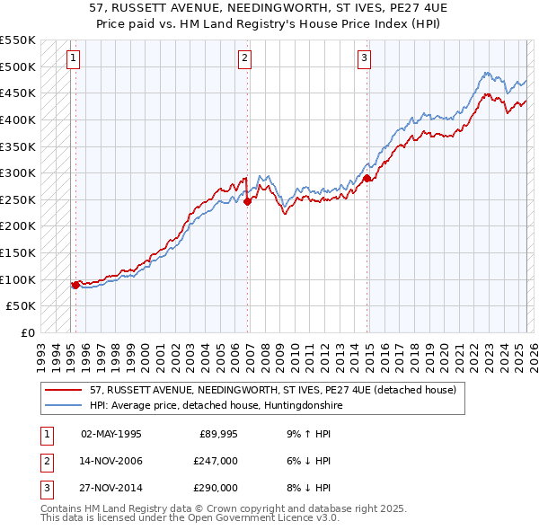 57, RUSSETT AVENUE, NEEDINGWORTH, ST IVES, PE27 4UE: Price paid vs HM Land Registry's House Price Index