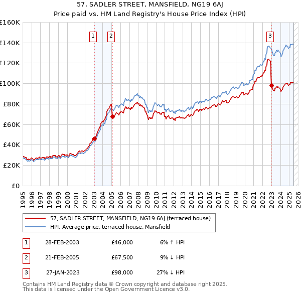 57, SADLER STREET, MANSFIELD, NG19 6AJ: Price paid vs HM Land Registry's House Price Index