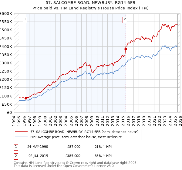 57, SALCOMBE ROAD, NEWBURY, RG14 6EB: Price paid vs HM Land Registry's House Price Index