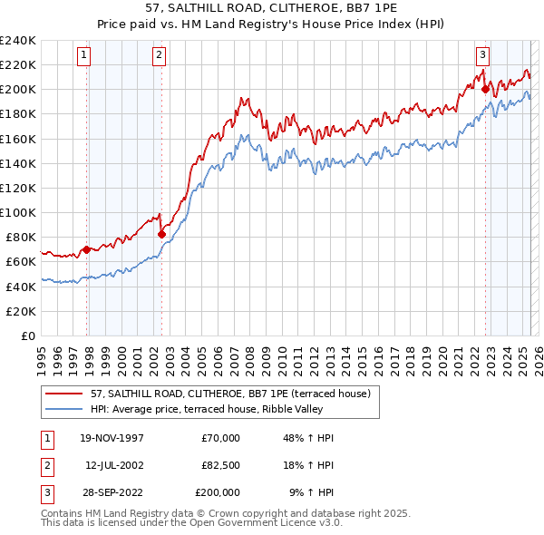 57, SALTHILL ROAD, CLITHEROE, BB7 1PE: Price paid vs HM Land Registry's House Price Index