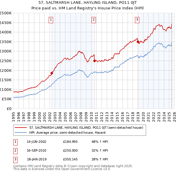 57, SALTMARSH LANE, HAYLING ISLAND, PO11 0JT: Price paid vs HM Land Registry's House Price Index