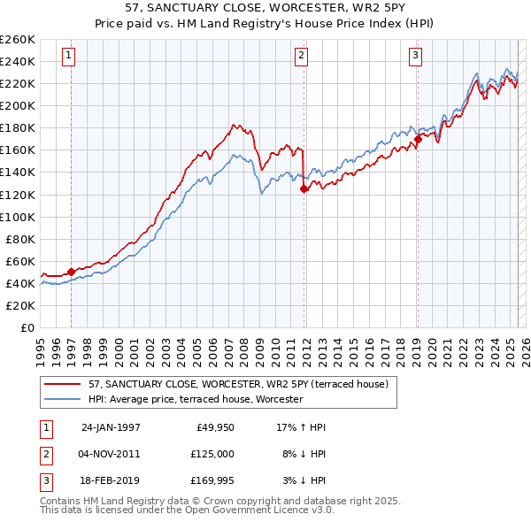 57, SANCTUARY CLOSE, WORCESTER, WR2 5PY: Price paid vs HM Land Registry's House Price Index