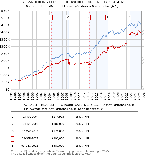 57, SANDERLING CLOSE, LETCHWORTH GARDEN CITY, SG6 4HZ: Price paid vs HM Land Registry's House Price Index