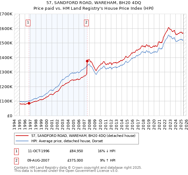 57, SANDFORD ROAD, WAREHAM, BH20 4DQ: Price paid vs HM Land Registry's House Price Index