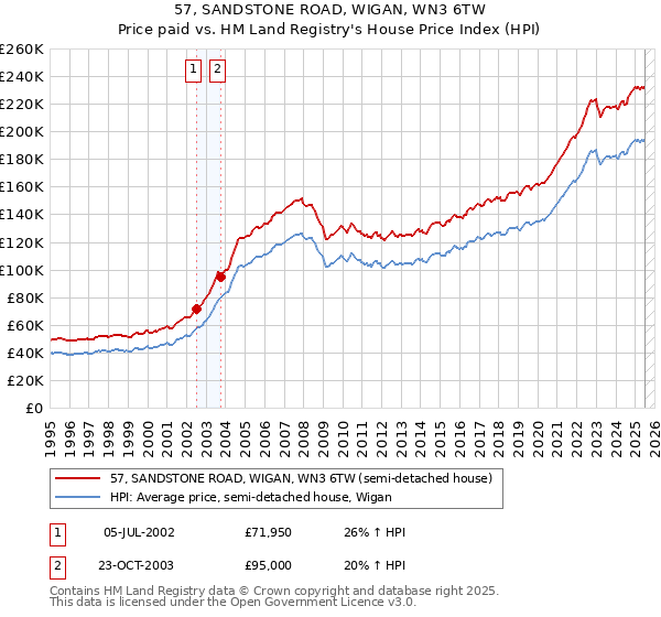 57, SANDSTONE ROAD, WIGAN, WN3 6TW: Price paid vs HM Land Registry's House Price Index