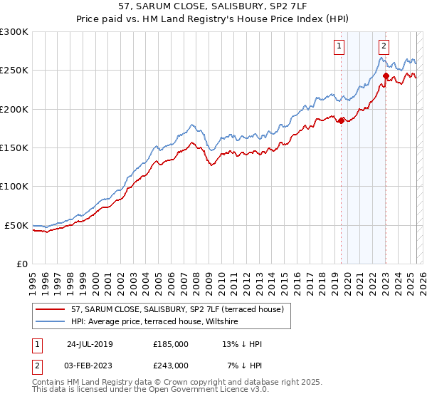 57, SARUM CLOSE, SALISBURY, SP2 7LF: Price paid vs HM Land Registry's House Price Index
