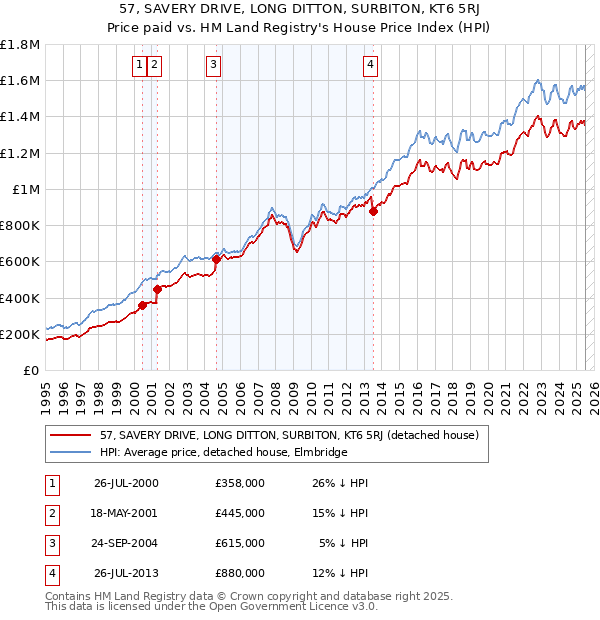 57, SAVERY DRIVE, LONG DITTON, SURBITON, KT6 5RJ: Price paid vs HM Land Registry's House Price Index