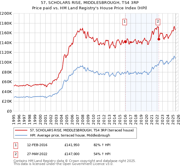 57, SCHOLARS RISE, MIDDLESBROUGH, TS4 3RP: Price paid vs HM Land Registry's House Price Index