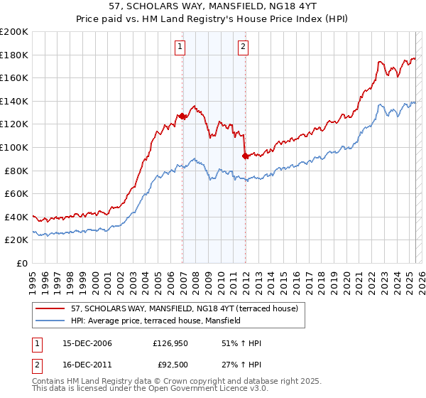 57, SCHOLARS WAY, MANSFIELD, NG18 4YT: Price paid vs HM Land Registry's House Price Index