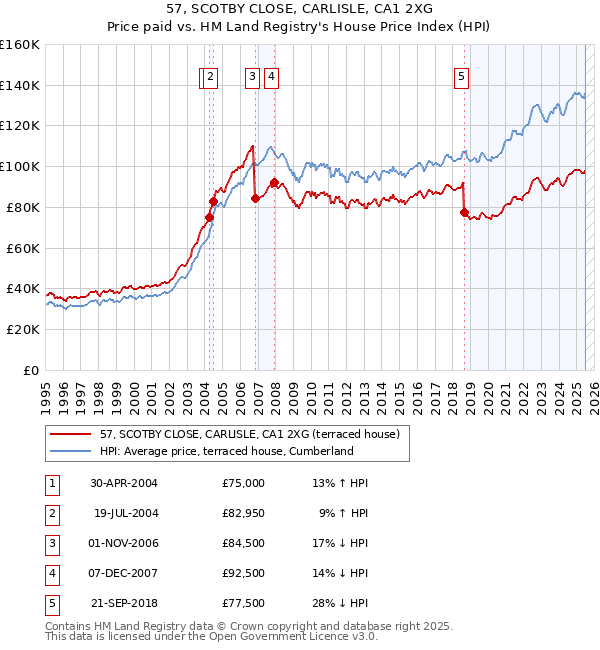 57, SCOTBY CLOSE, CARLISLE, CA1 2XG: Price paid vs HM Land Registry's House Price Index